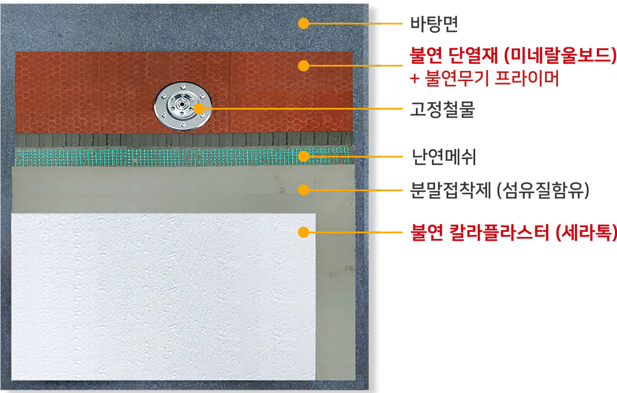 바탕면 / 불연 단열재 (미네랄울보드)+불연무기 프라이머 / 고정철물 / 난연메쉬 / 분말접착제 (섬유질함유) / 불연 칼라플라스터 (세라톡)