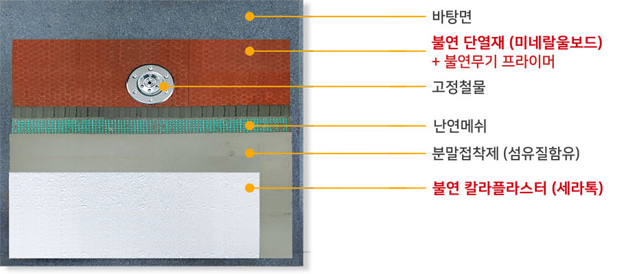 바탕면 / 불연 단열재 (미네랄울보드)+불연무기 프라이머 / 고정철물 / 난연메쉬 / 분말접착제 (섬유질함유) / 불연 칼라플라스터 (세라톡)